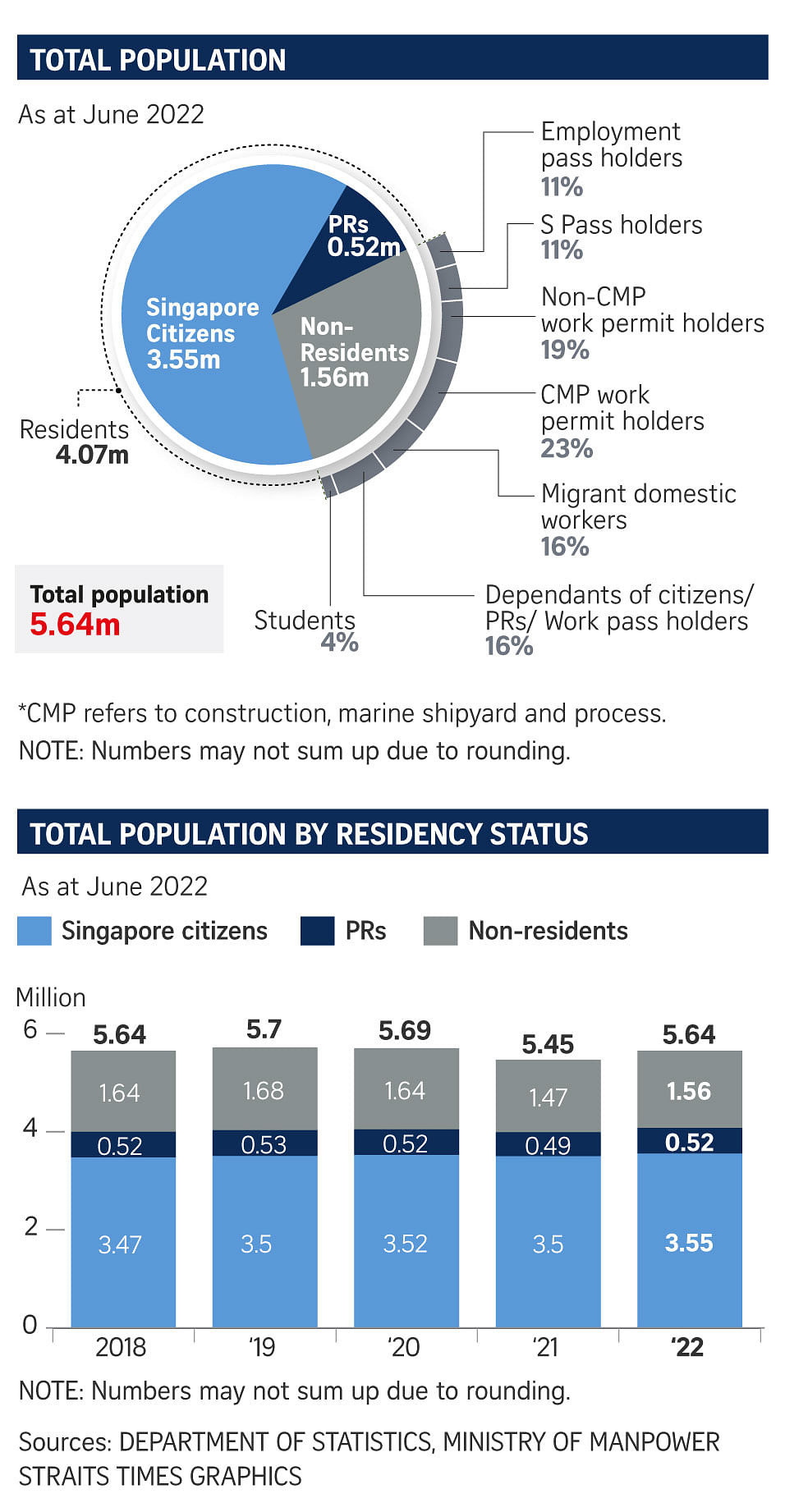 Singapore population grows 3.4 to 5.64m, reversing 2 consecutive years